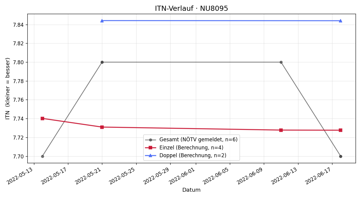 ITN-Verlauf Manuela Pichler