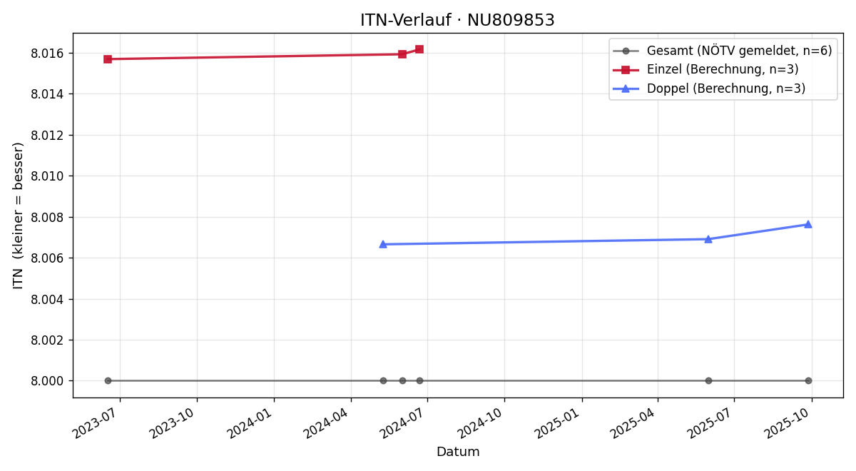 ITN-Verlauf Walter Lackner