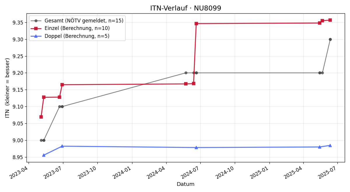 ITN-Verlauf Manfred Handler