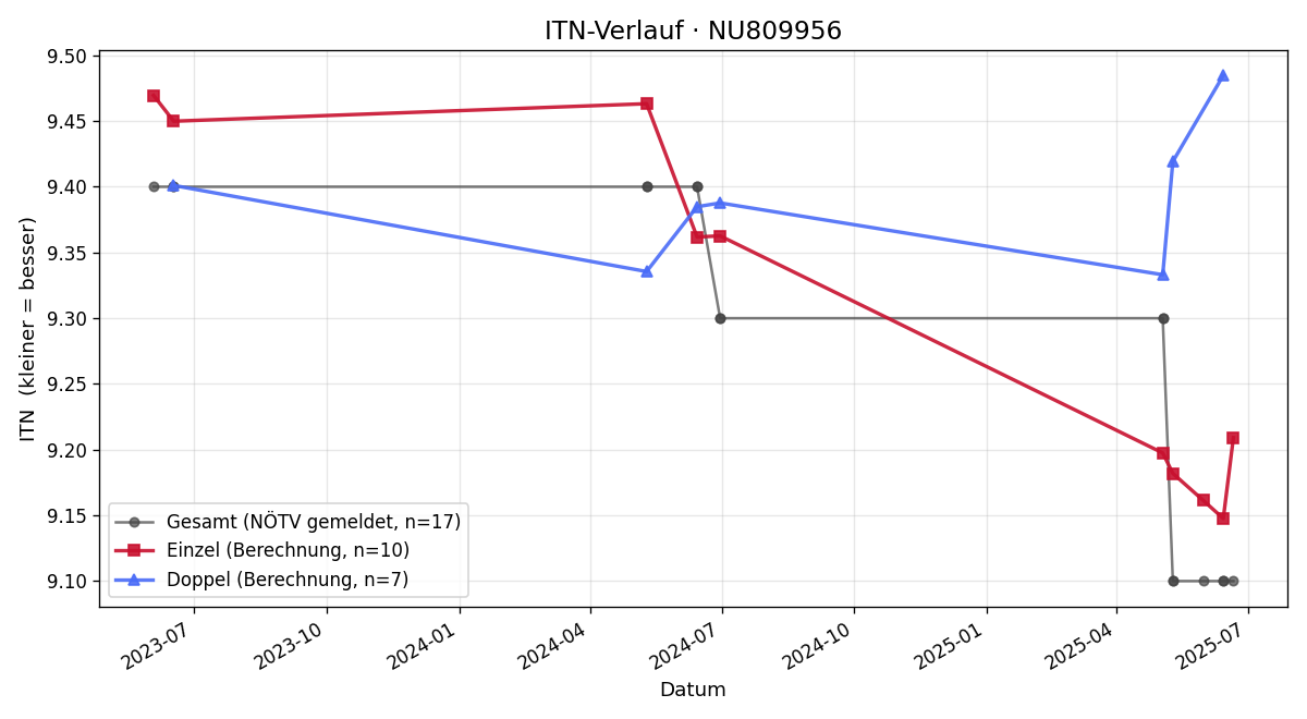 ITN-Verlauf Tanja Klapf