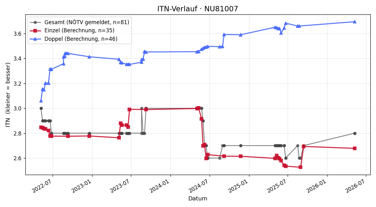 ITN-Verlauf Philipp Schneider