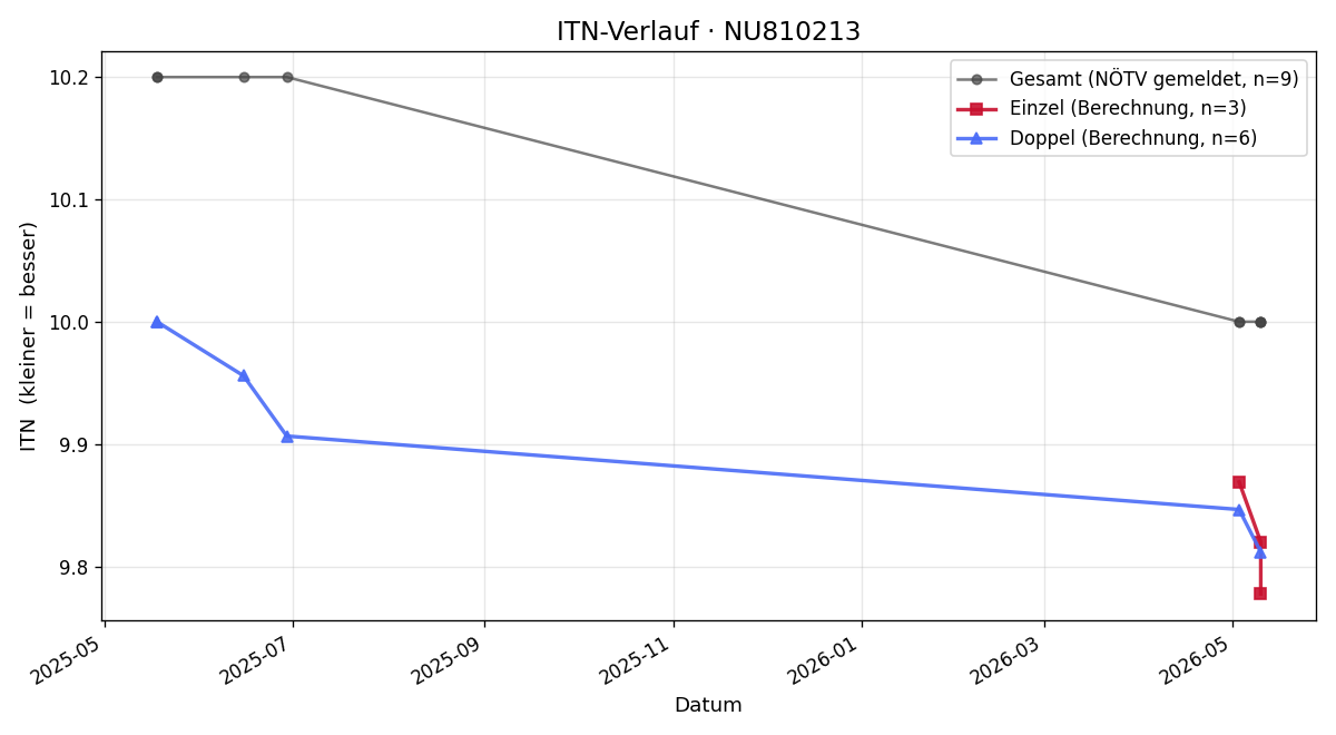 ITN-Verlauf Clemens Gebetsroither