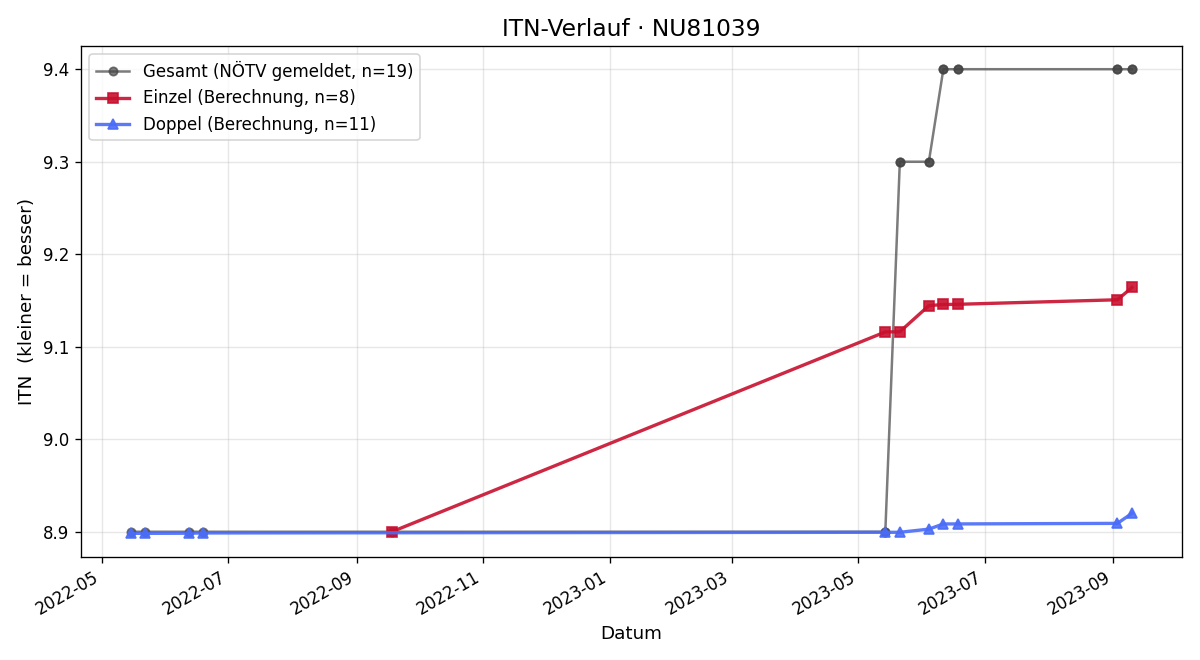 ITN-Verlauf Johann Lindenbauer