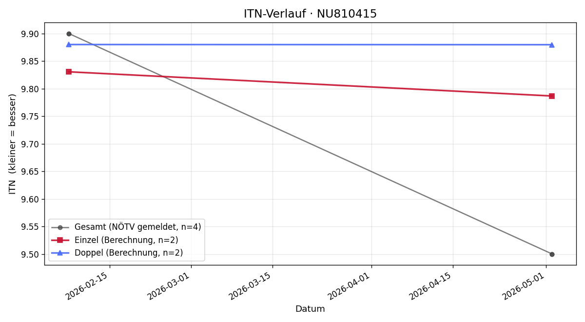 ITN-Verlauf Luca Längle