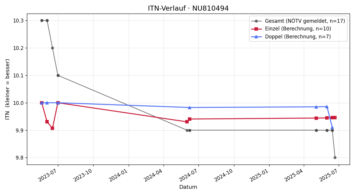 ITN-Verlauf Julia Sallinger