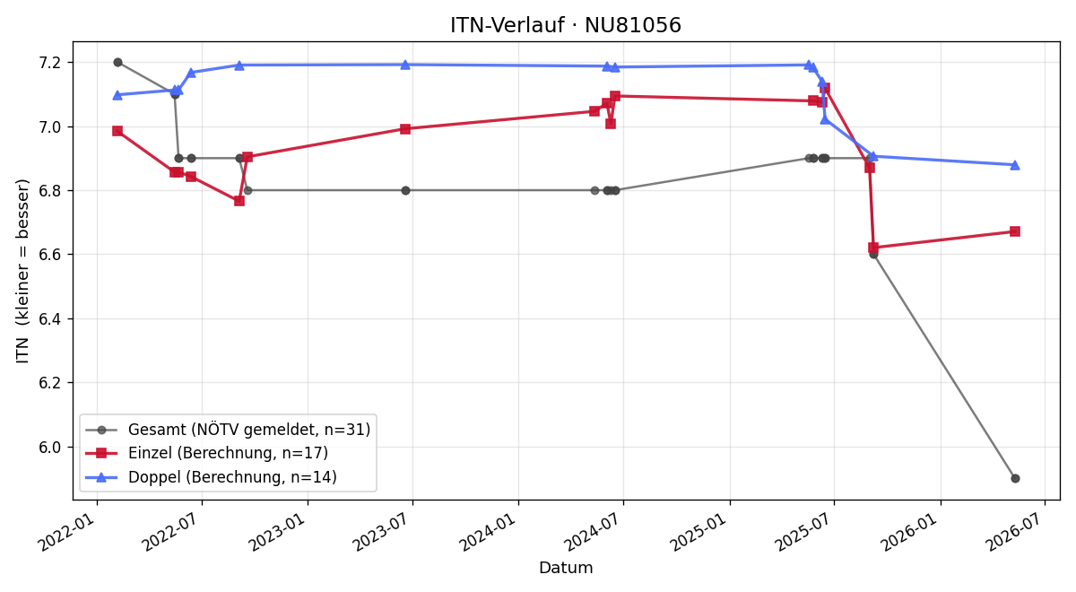 ITN-Verlauf Mathias Geyer