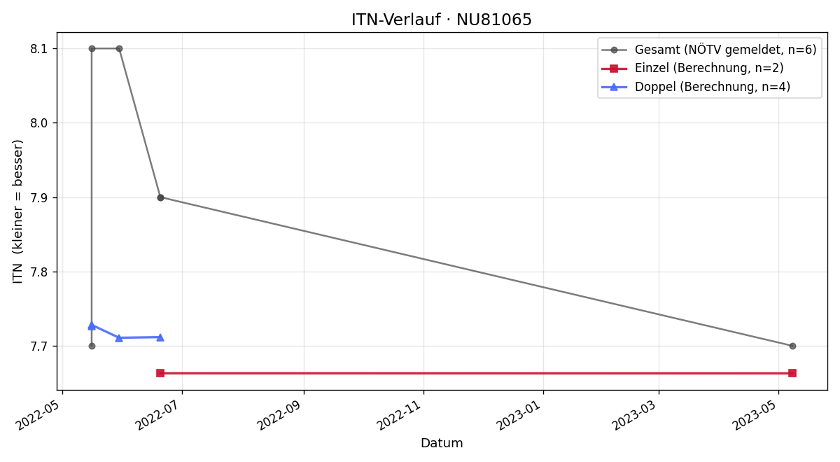 ITN-Verlauf Martin Lenikus