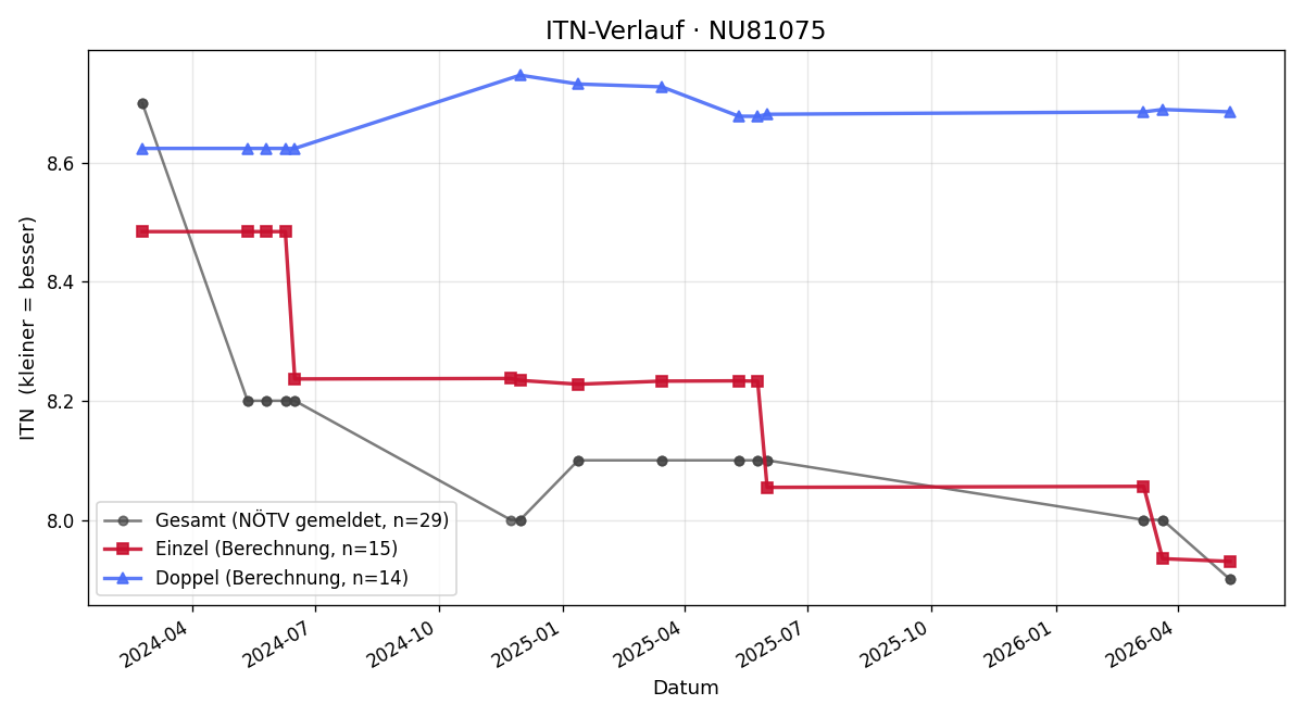 ITN-Verlauf Thomas Pollak