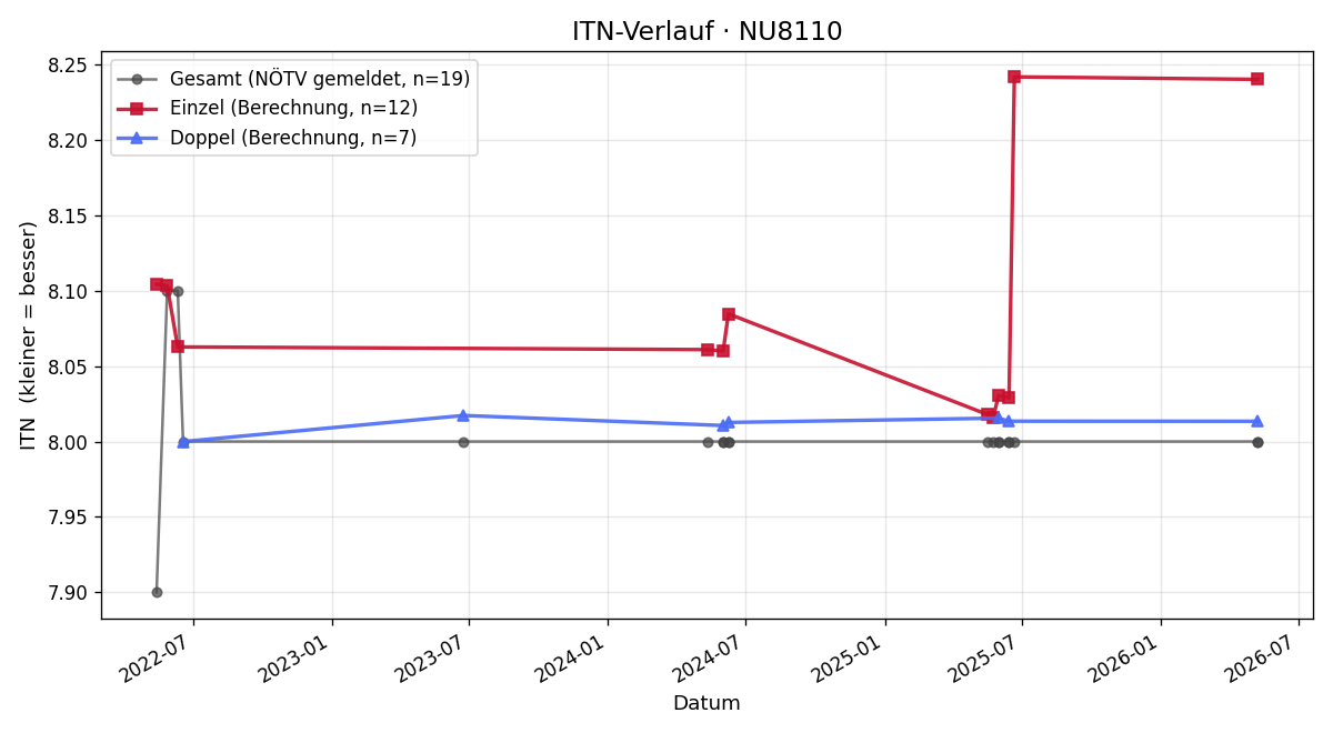 ITN-Verlauf Petra Mayrhofer