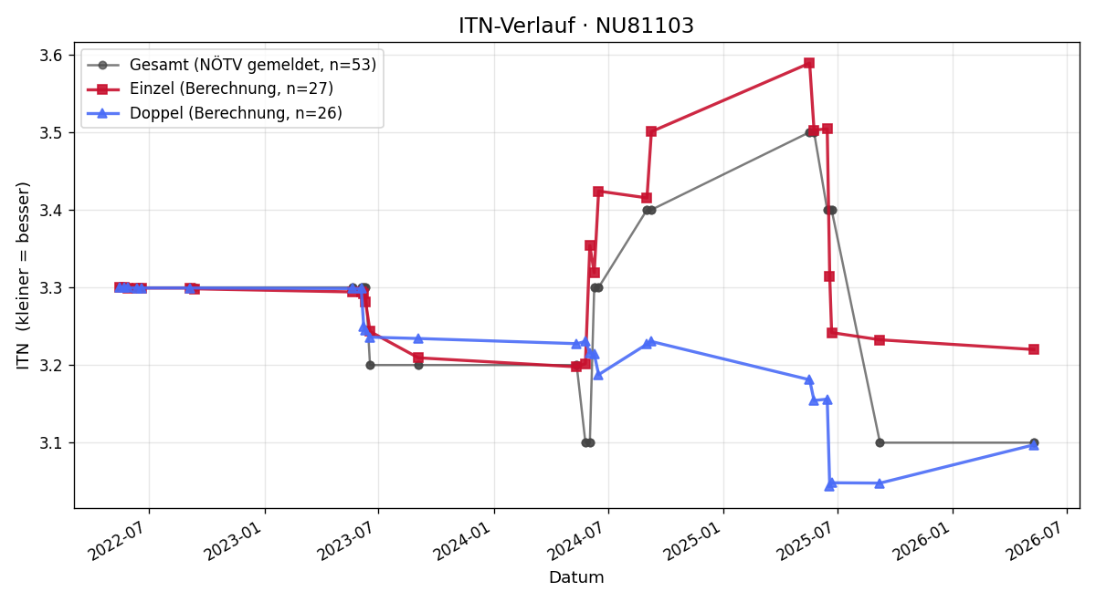 ITN-Verlauf Michael Bayerl