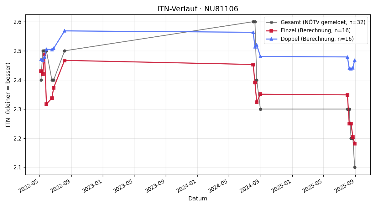 ITN-Verlauf Roman Hecko