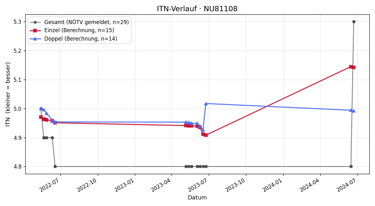 ITN-Verlauf Martina Andrle Vojtova