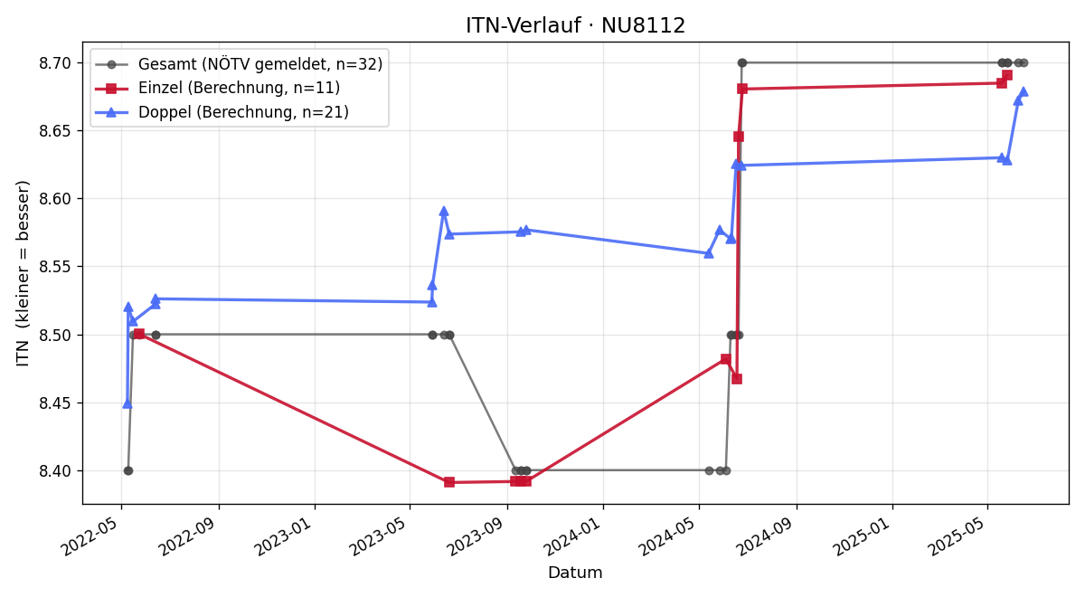ITN-Verlauf Erich Lugauer