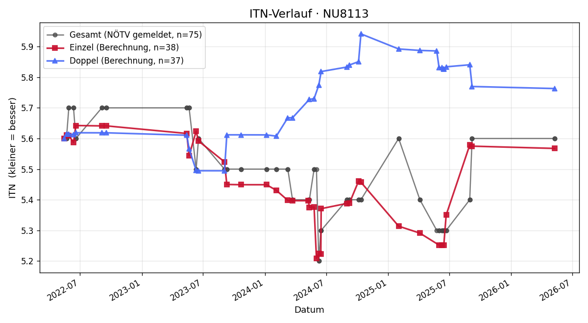 ITN-Verlauf Rene Litschauer