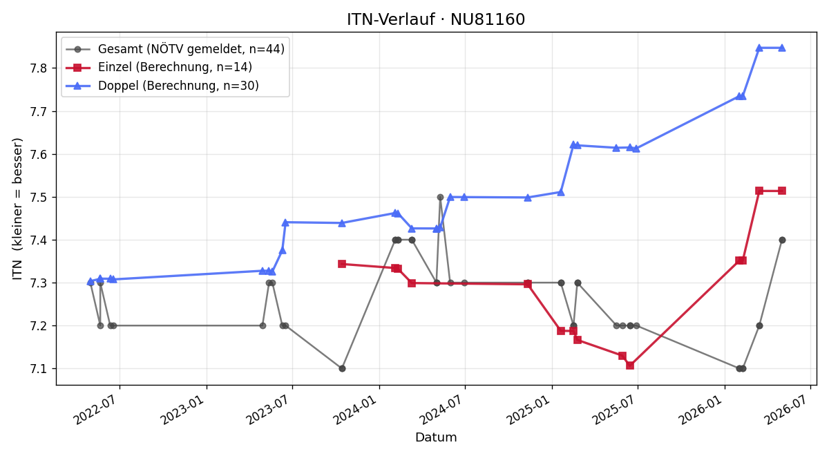 ITN-Verlauf Susanne Kabusch