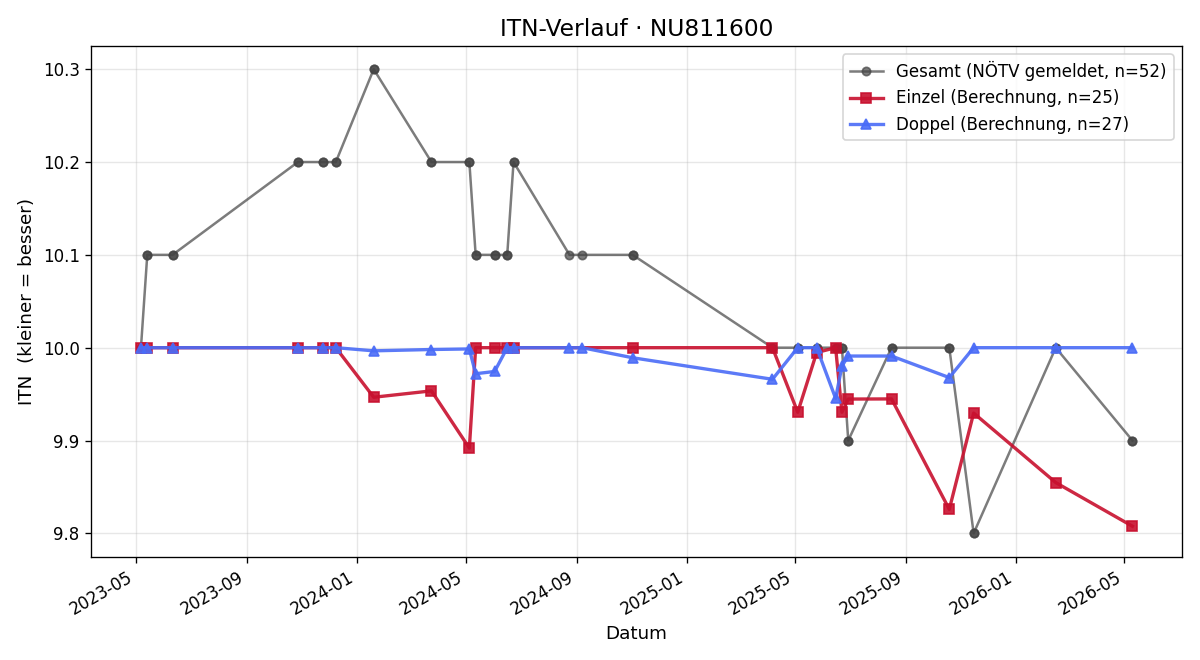 ITN-Verlauf Patrick Reinisch