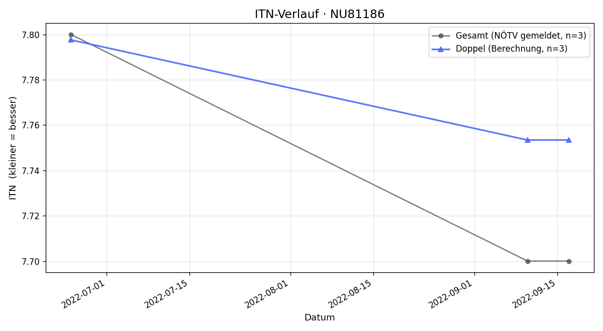 ITN-Verlauf Paul Resch