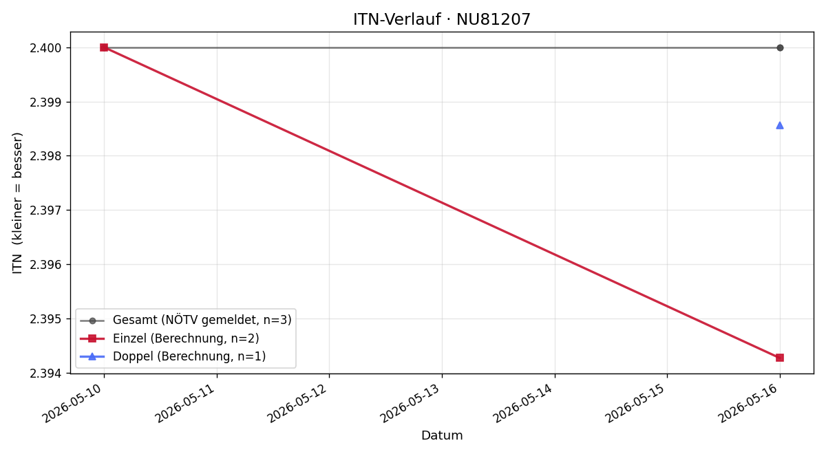 ITN-Verlauf Andreas Fasching