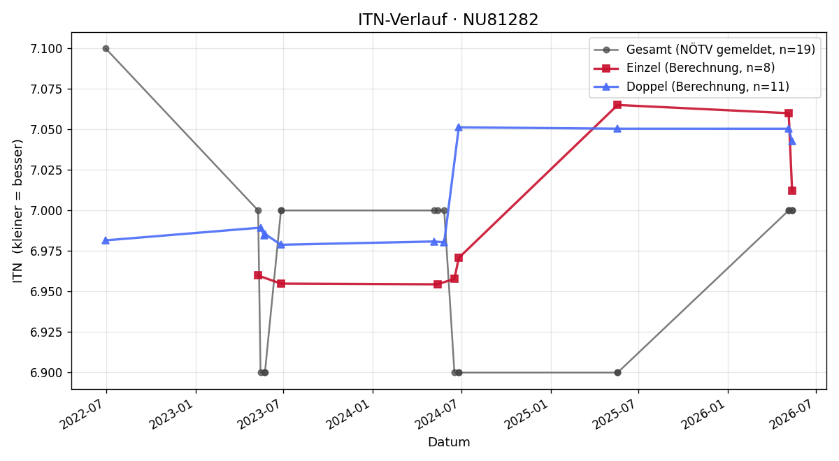ITN-Verlauf Johann Edthofer