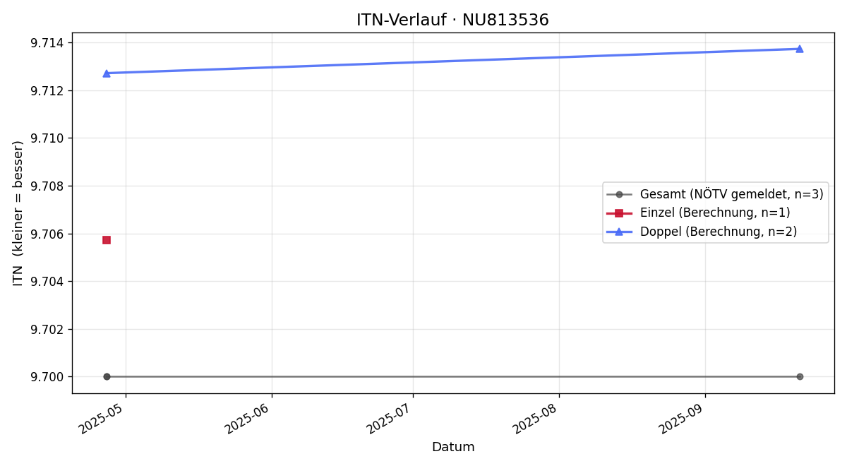 ITN-Verlauf Lorenz Dimeg