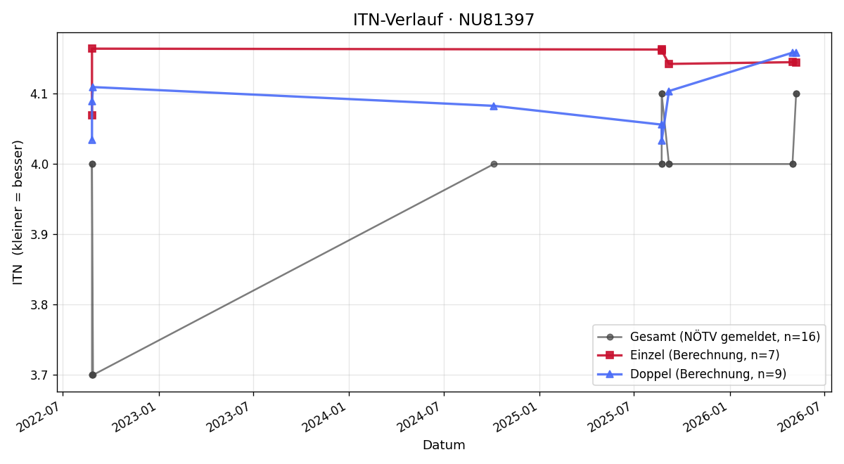 ITN-Verlauf Gregor Peham