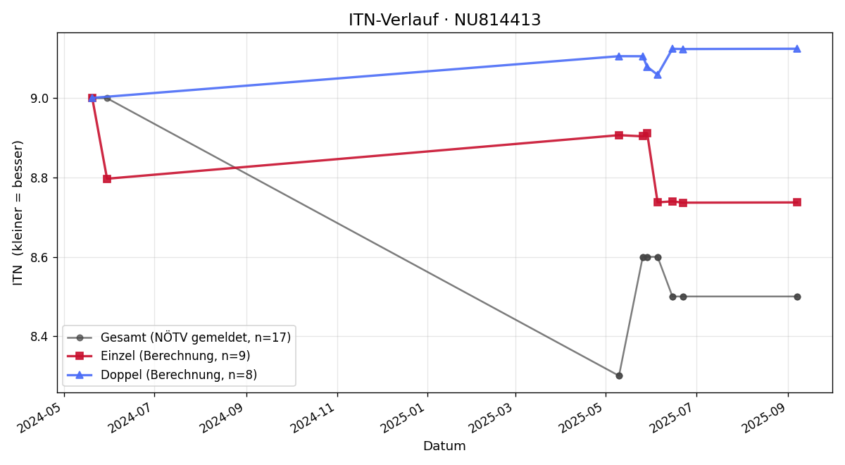 ITN-Verlauf Wolfgang Mikulits