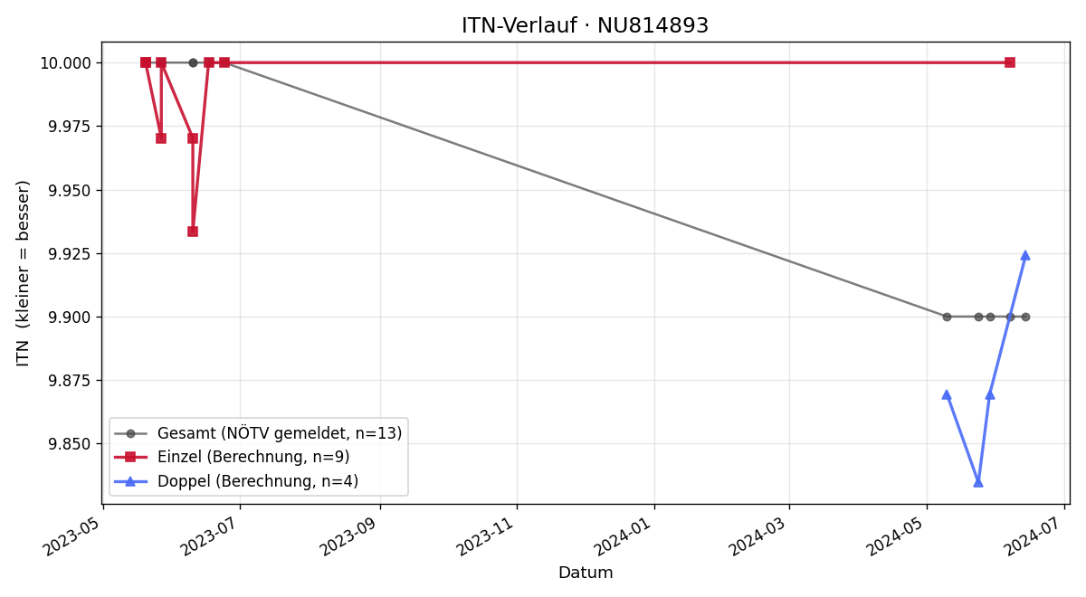 ITN-Verlauf David Görlich