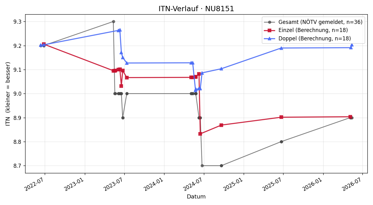 ITN-Verlauf Wilhelm Dorfmayr