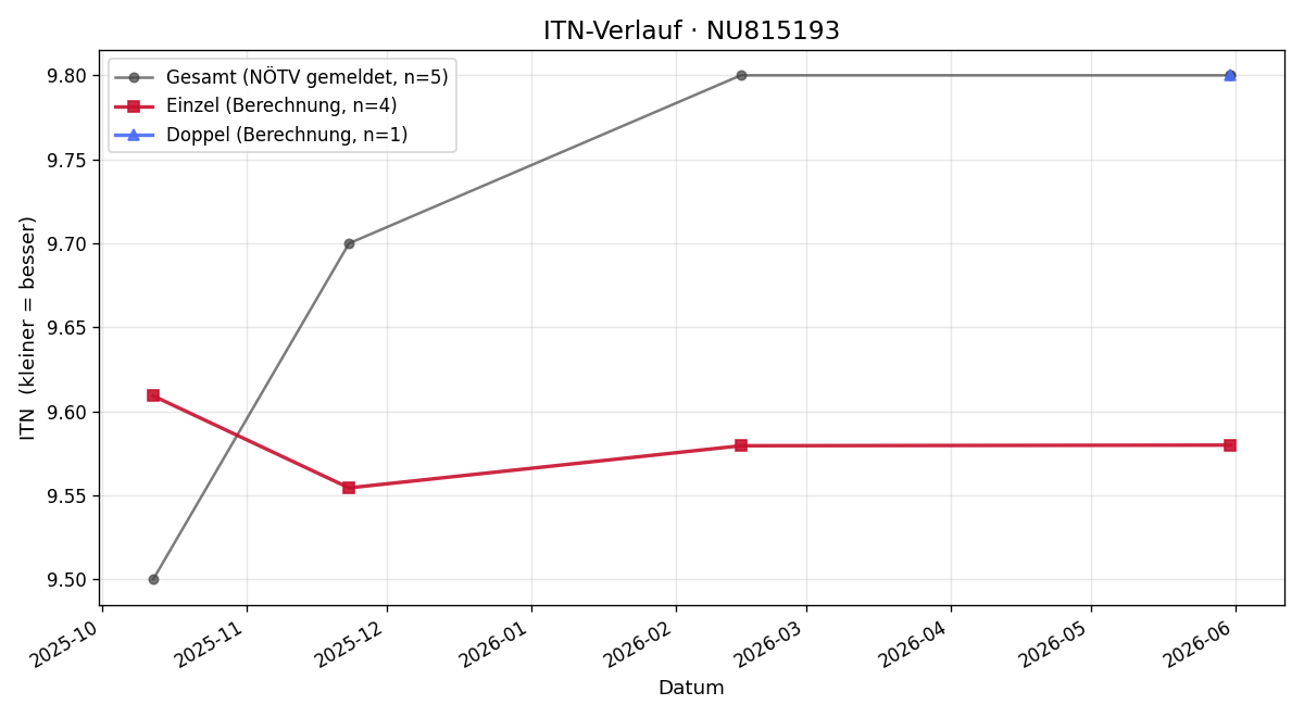 ITN-Verlauf Johann Theiler