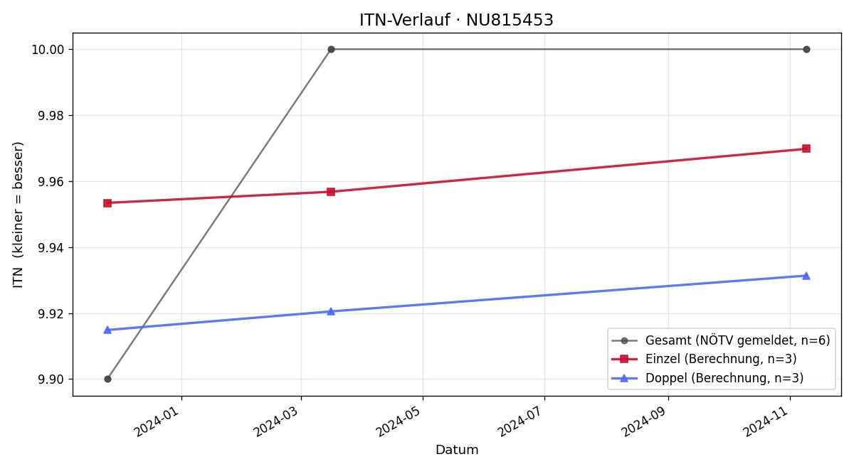 ITN-Verlauf Günther Eichberger