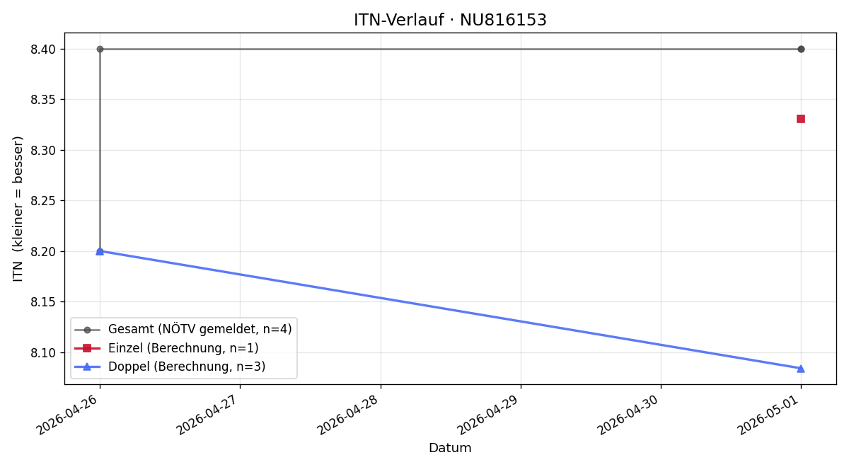 ITN-Verlauf Christian Vatchev