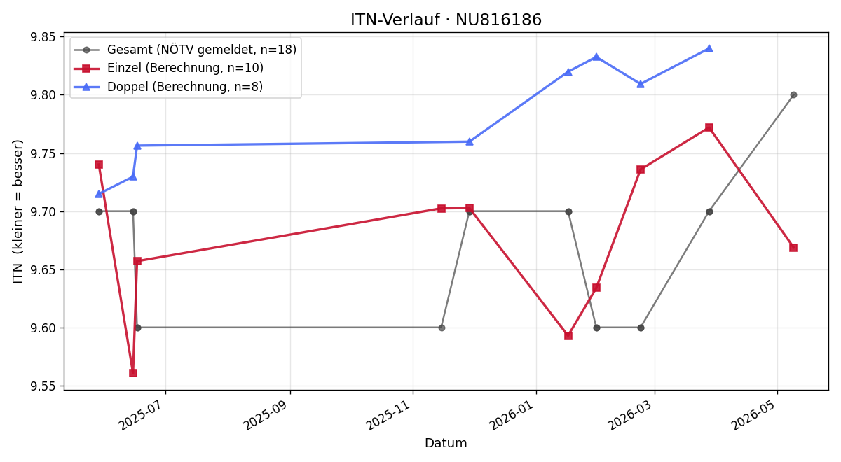 ITN-Verlauf Olivia Roch
