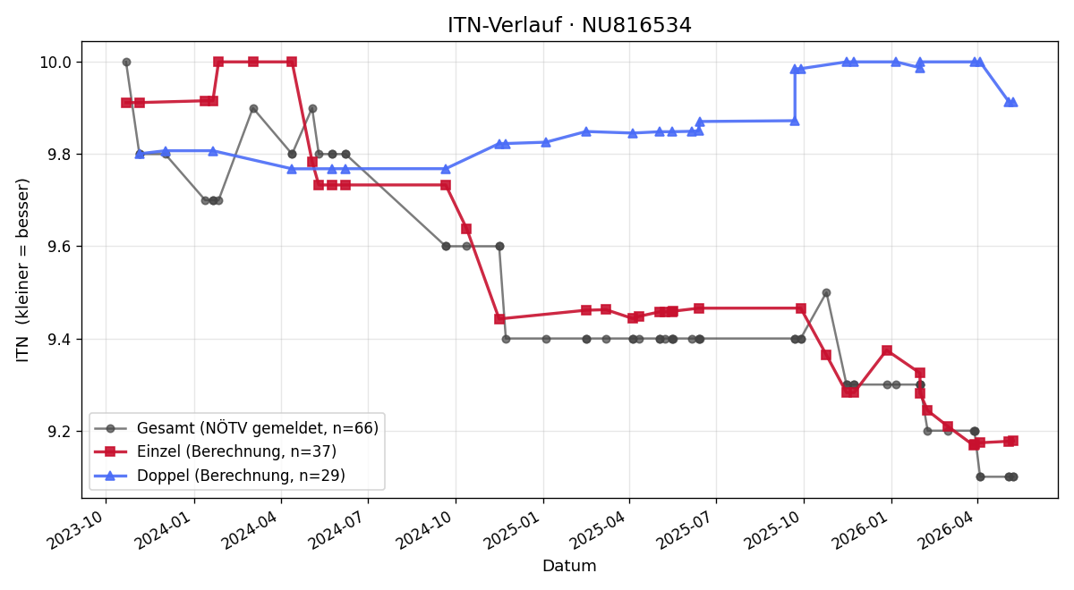 ITN-Verlauf Manfred Hecher