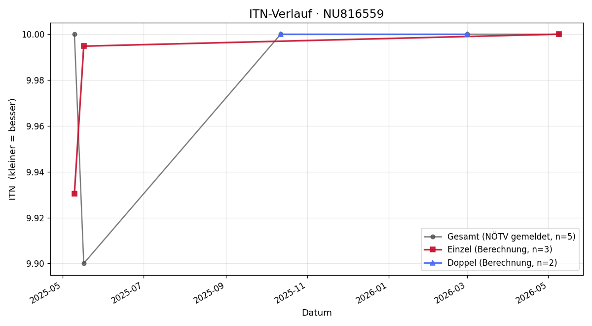 ITN-Verlauf Doris Hecher