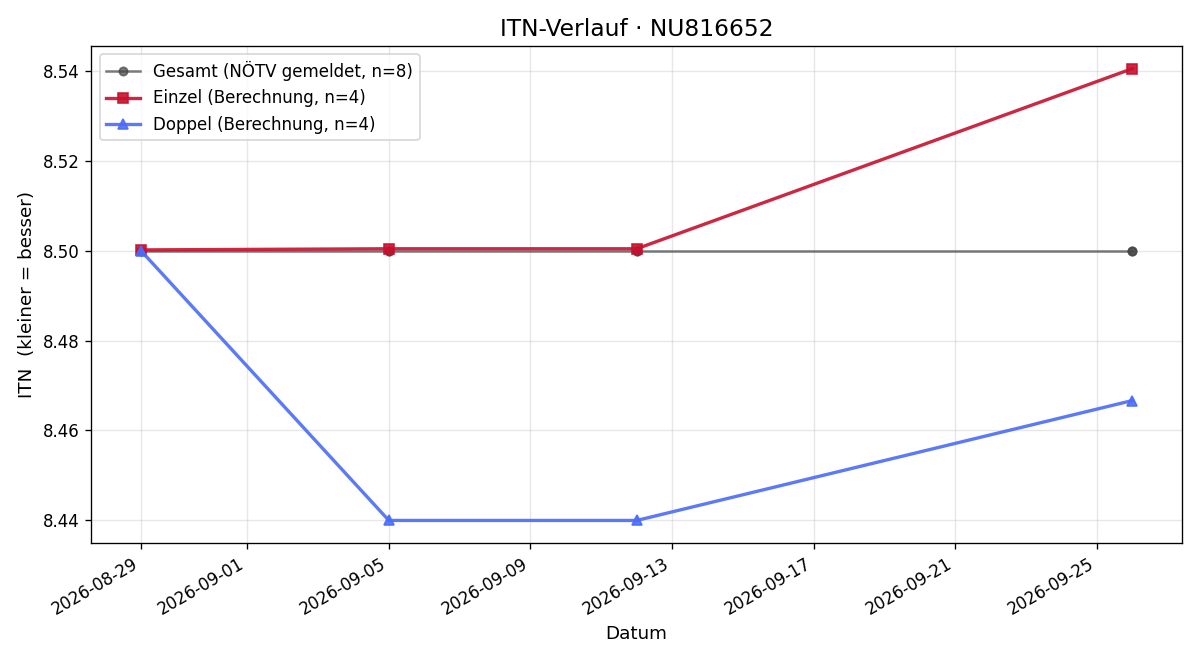 ITN-Verlauf Alexander Röhrenbacher