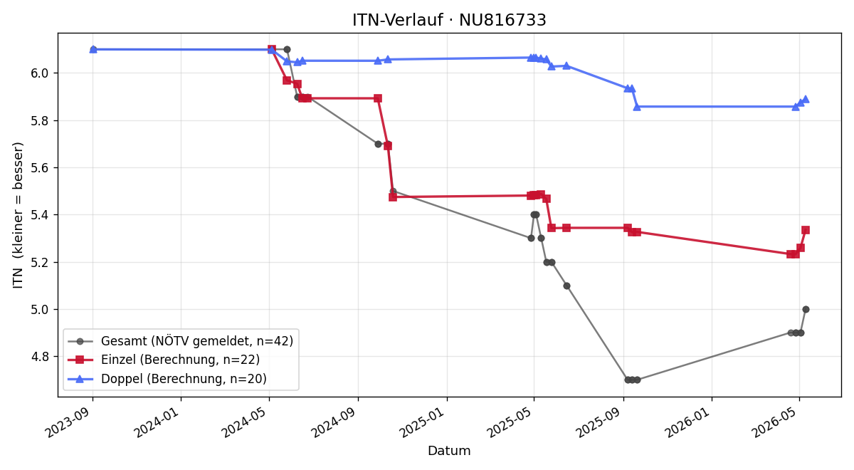 ITN-Verlauf Peter Zwanzinger