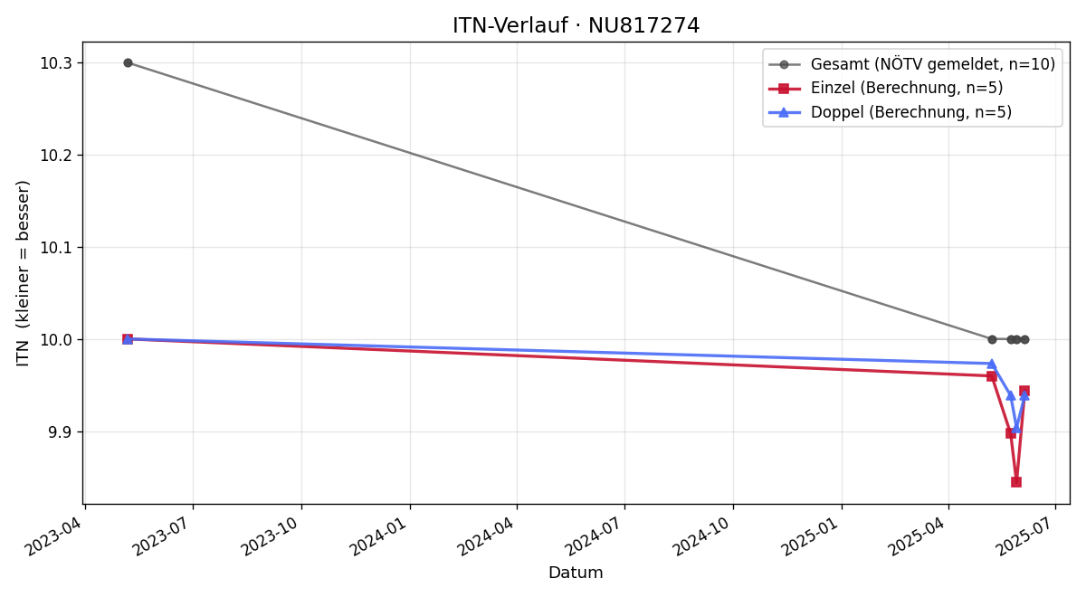 ITN-Verlauf Clemens Rohner