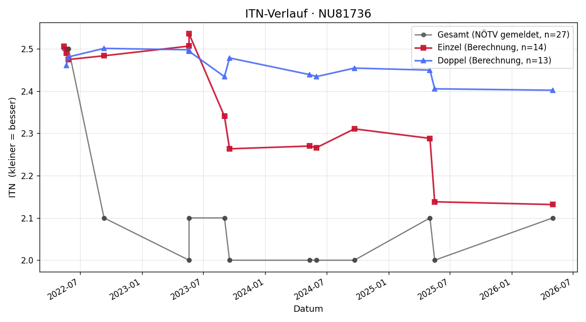 ITN-Verlauf Markus Jöbstl