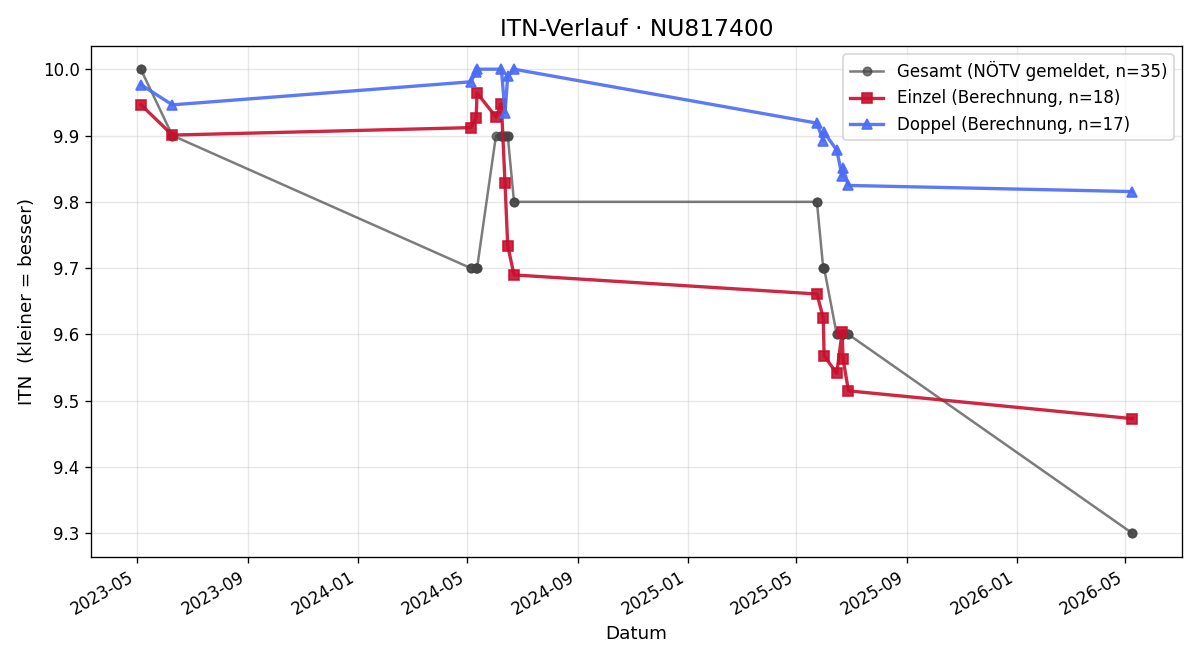 ITN-Verlauf Jakob Praschl
