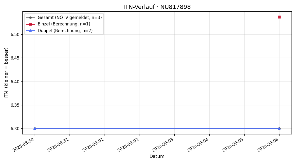 ITN-Verlauf Robert Wallner