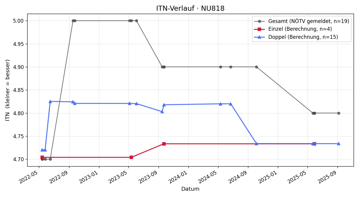 ITN-Verlauf Jürgen Grasl