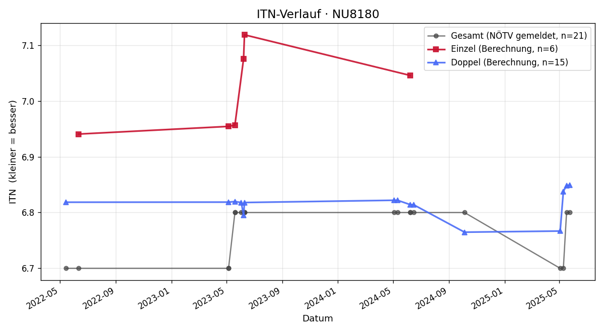 ITN-Verlauf Thomas Haselgraber