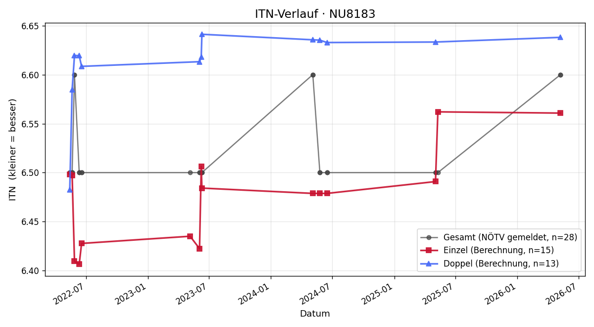 ITN-Verlauf Rene Gneist