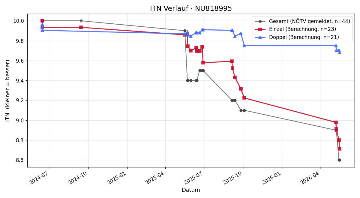 ITN-Verlauf Paul Kasper