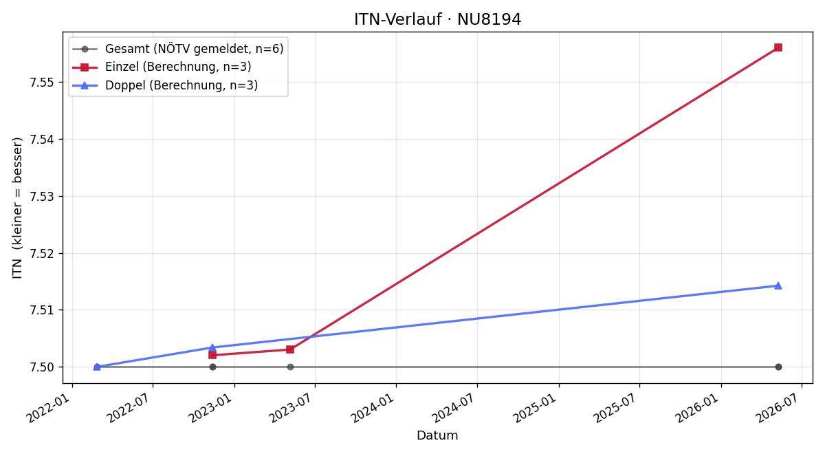ITN-Verlauf Jürgen Loicht