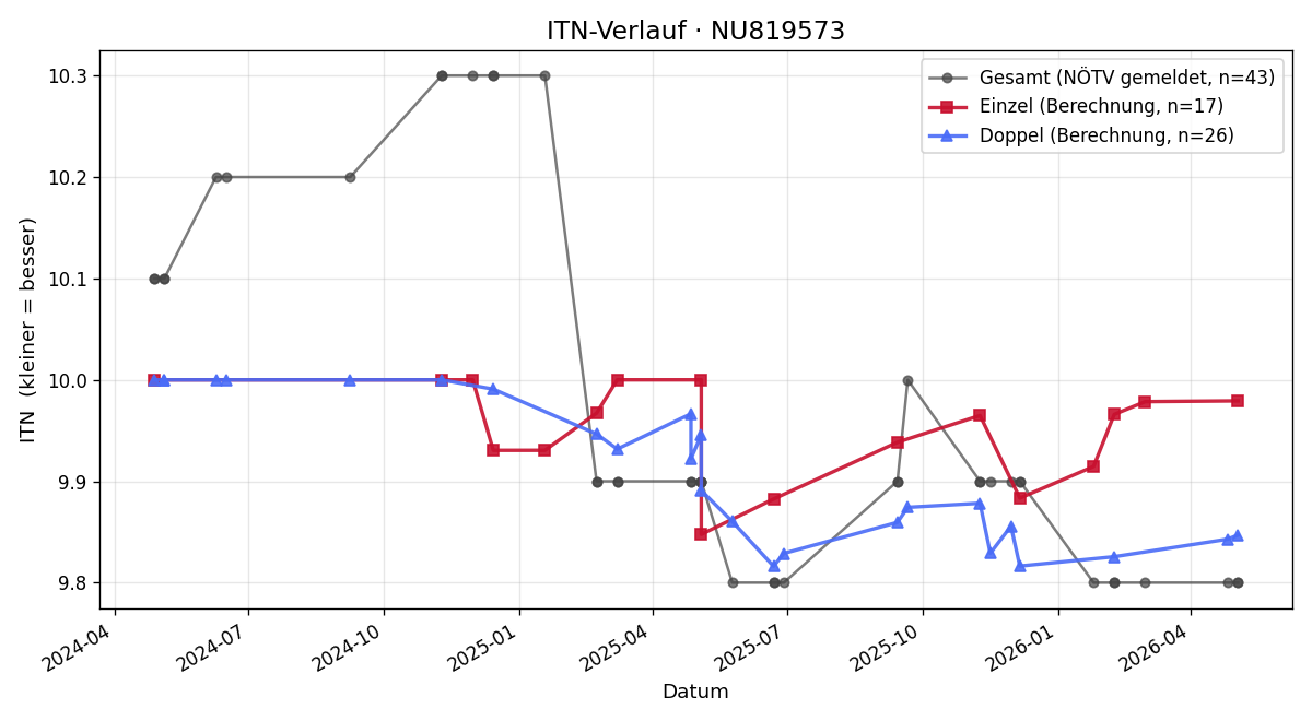 ITN-Verlauf Levi Pittermann
