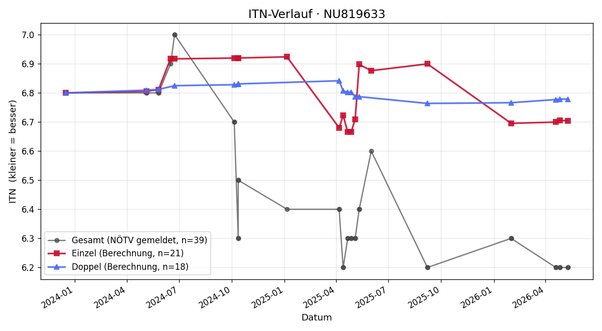 ITN-Verlauf Michael Pestuka