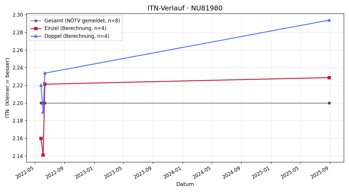 ITN-Verlauf Christian Lacher