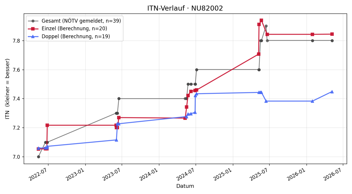 ITN-Verlauf Jürgen Lehenbauer