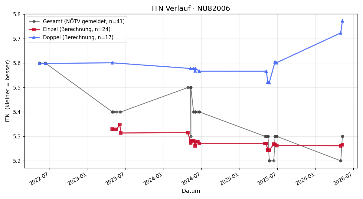 ITN-Verlauf Aurelia Stipschitz
